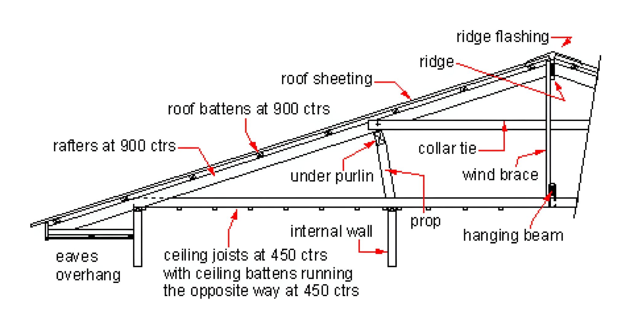 Common roof framing terminology explained Common roof framing
